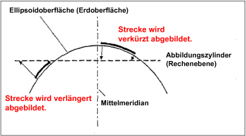 Streckenverzerrung bei UTM-Abbildung