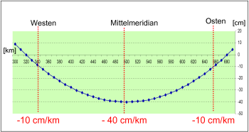 Ausma&szlig; der Streckenverzerrung